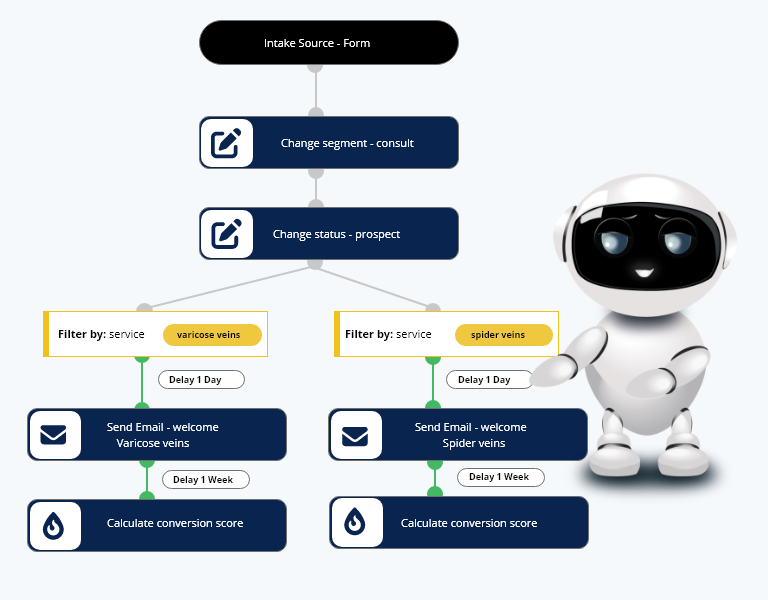 InfluxMD Patient Journey Automation