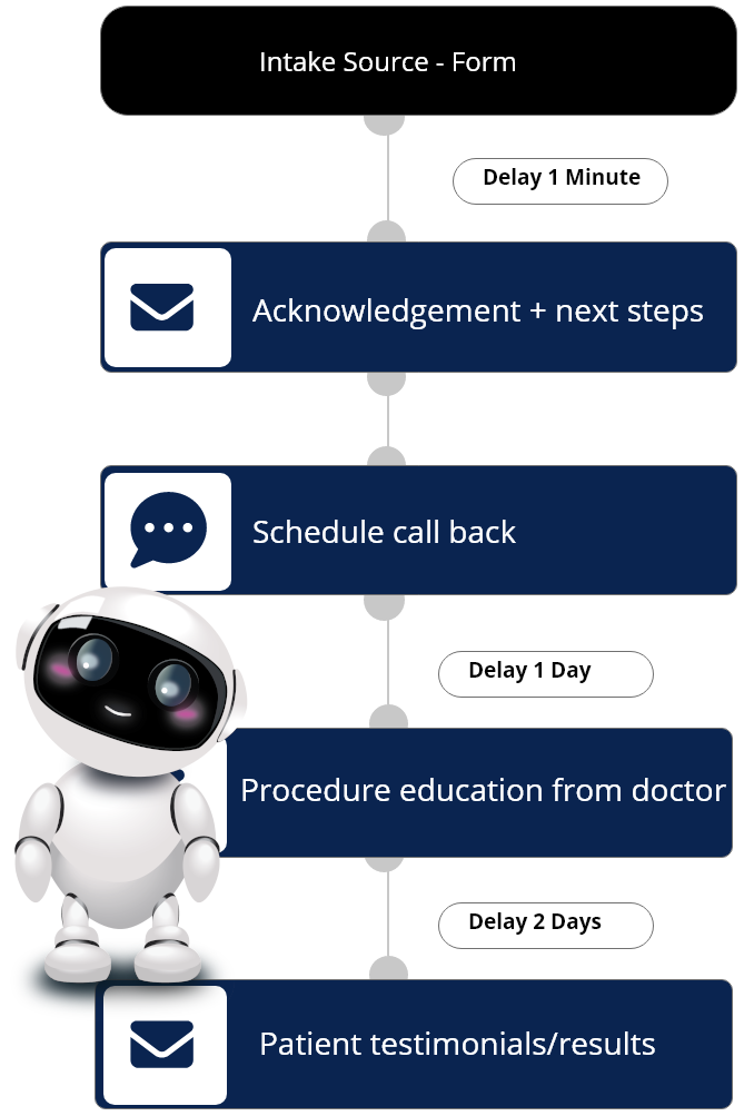 Medical Practice Automated Contact Strategy