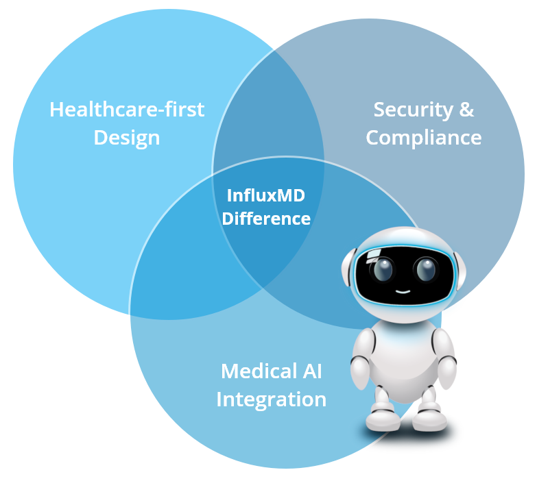 InfluxMD Medical Technology advantage